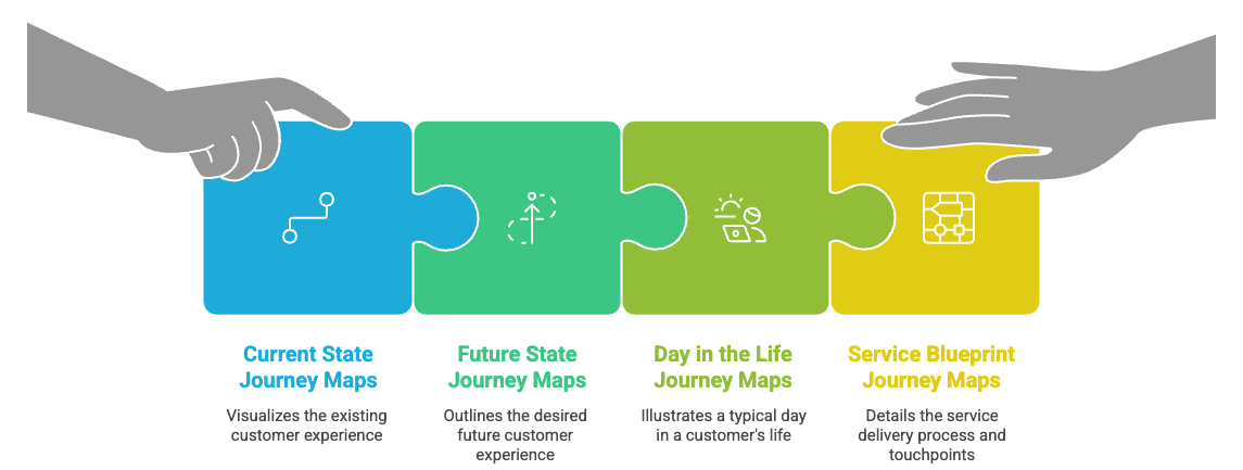 Types of customer journey maps you can create.png